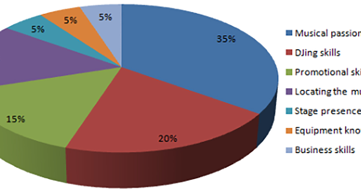 The Magic Mix for Successful Digital DJing?
